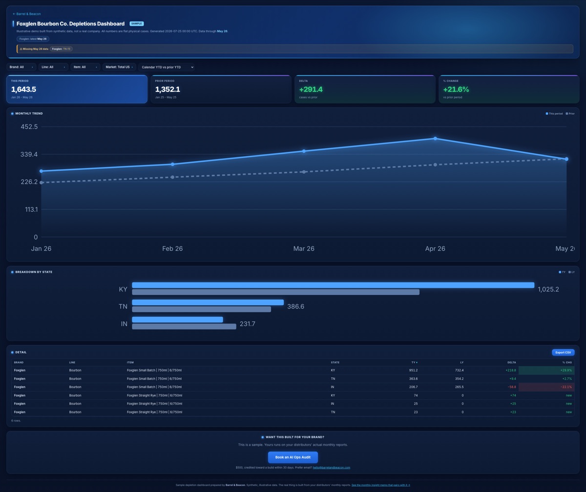 Preview of the sample depletion dashboard built on Foxglen, the fictional demo brand